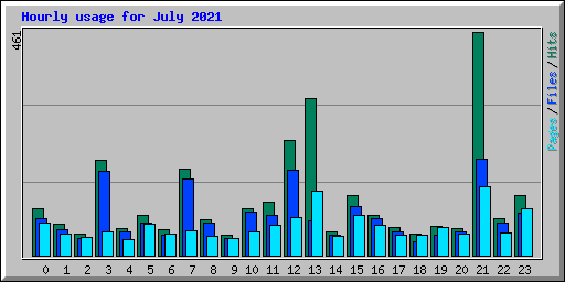 Hourly usage for July 2021