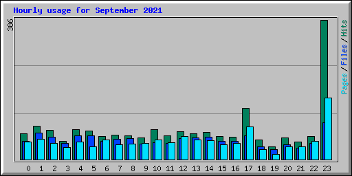 Hourly usage for September 2021