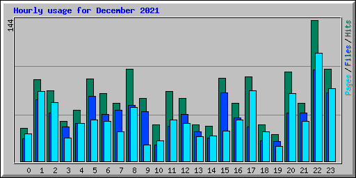 Hourly usage for December 2021