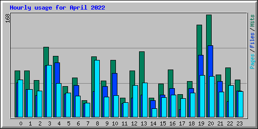 Hourly usage for April 2022