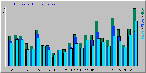 Hourly usage for May 2022