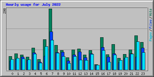 Hourly usage for July 2022