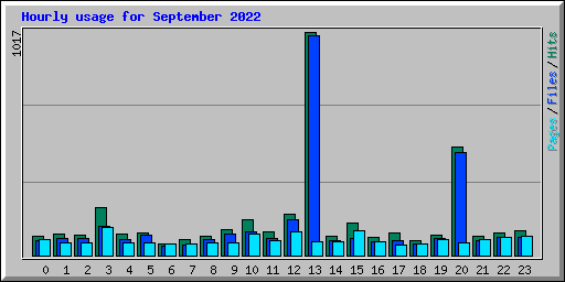 Hourly usage for September 2022