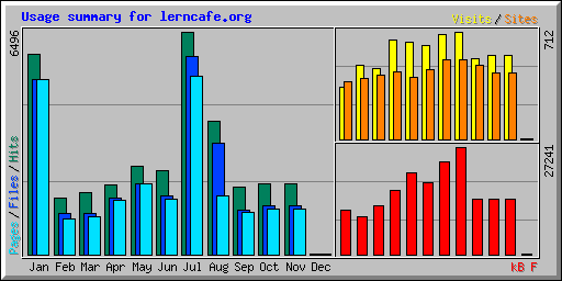Usage summary for lerncafe.org